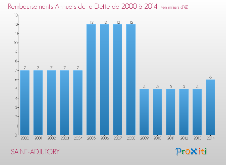 Evolution de l'annuité de la dette pour la commune de SAINT-ADJUTORY de 2000 à 2014 Annuités de la dette pour SAINT-ADJUTORY de 2000 à 2014