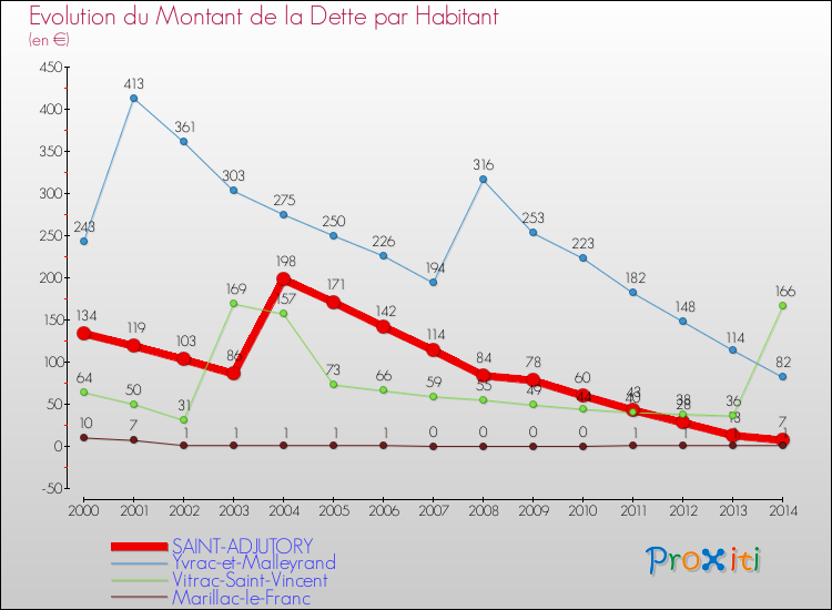 Evolution de la dette par habitant pour la commune de SAINT-ADJUTORY et les communes proches de 2000 à 2014 Comparaison de la dette par habitant pour SAINT-ADJUTORY et les communes voisines de 2000 à 2014