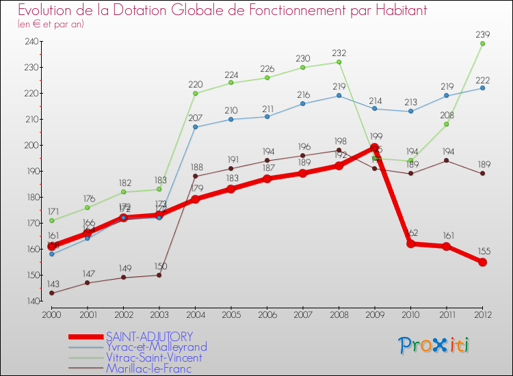 Evolution et montant de la dotation globale de fonctionnement par Habitant pour SAINT-ADJUTORY et les communes proches Comparaison des dotations globales de fonctionnement par habitant pour SAINT-ADJUTORY et les communes voisines