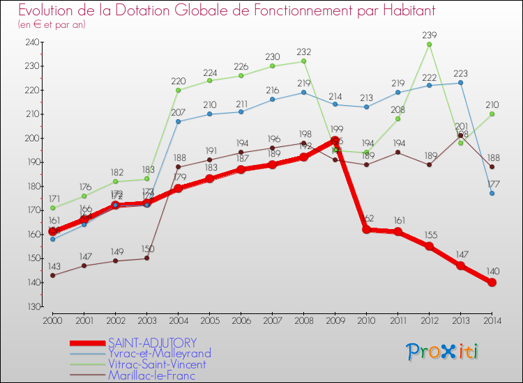 Evolution et montant de la dotation globale de fonctionnement par Habitant pour SAINT-ADJUTORY et les communes proches de 2000 à 2014. Comparaison des dotations globales de fonctionnement par habitant pour SAINT-ADJUTORY et les communes voisines de 2000 à 2014.