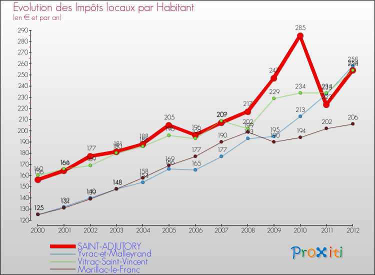 Evolution et montant des impôts locaux par Habitant pour SAINT-ADJUTORY et les communes proches Comparaison des impôts locaux par habitant pour SAINT-ADJUTORY et les communes voisines