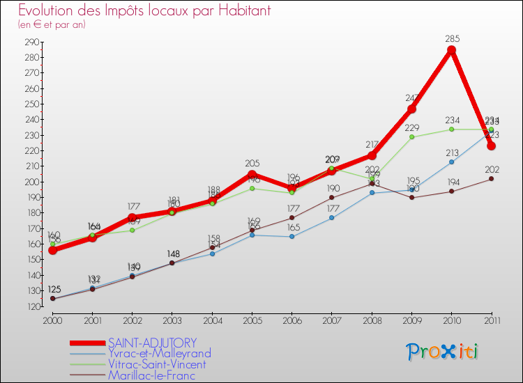 Evolution et montant des impôts locaux par Habitant pour SAINT-ADJUTORY et les communes proches Comparaison des impôts locaux par habitant pour SAINT-ADJUTORY et les communes voisines