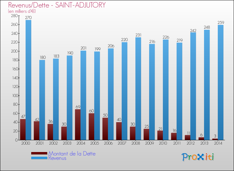 Evolution comparée de la dette et des revenus pour la commune de SAINT-ADJUTORY de 2000 à 2014 Comparaison de la dette et des revenus pour SAINT-ADJUTORY de 2000 à 2014