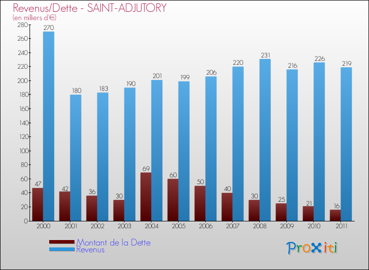 Evolution comparée de la dette et des revenus pour la commune de SAINT-ADJUTORY de 2000 à 2011 Comparaison de la dette et des revenus pour SAINT-ADJUTORY de 2000 à 2011