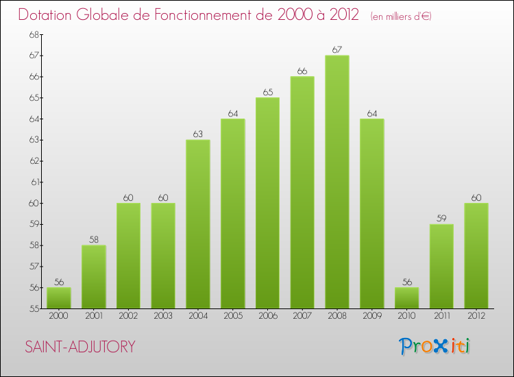 Evolution du montant de la Dotation Globale de Fonctionnement pour la commune de SAINT-ADJUTORY de 2000 à 2012 Evolution du montant de la Dotation Globale de Fonctionnement pour SAINT-ADJUTORY de 2000 à 2012