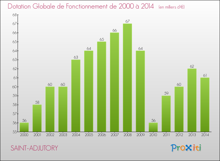 Evolution du montant de la Dotation Globale de Fonctionnement pour la commune de SAINT-ADJUTORY de 2000 à 2014 Evolution du montant de la Dotation Globale de Fonctionnement pour SAINT-ADJUTORY de 2000 à 2014