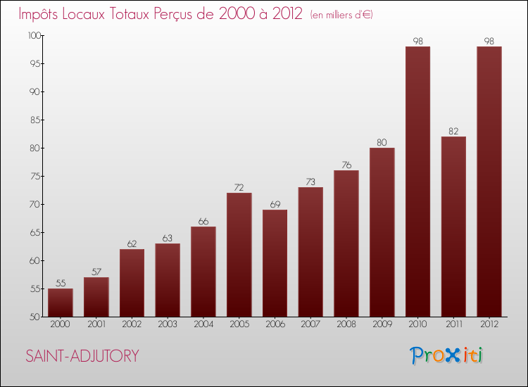 Evolution des Impôts Locaux pour la commune de SAINT-ADJUTORY de 2000 à 2012 Evolution des Impôts Locaux pour SAINT-ADJUTORY de 2000 à 2012