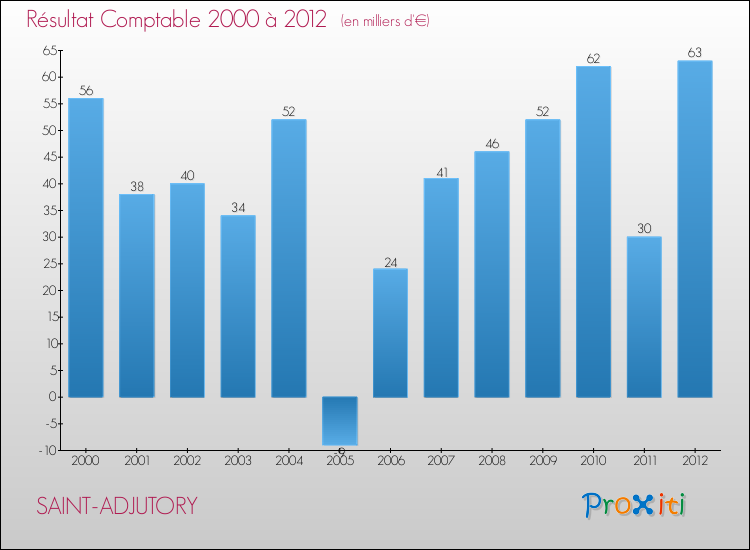 Evolution du résultat comptable pour la commune de SAINT-ADJUTORY de 2000 à 2012 Evolution du résultat comptable pour SAINT-ADJUTORY de 2000 à 2012