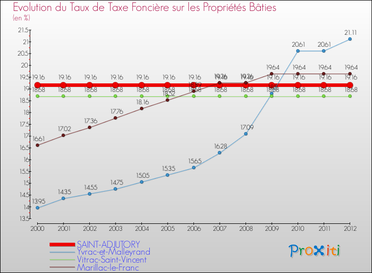 Evolution du taux de la taxe foncière sur le bati pour SAINT-ADJUTORY et les communes proches de 2000 à 2012 Comparaison des taux de taxe foncière sur le bati pour SAINT-ADJUTORY et les communes voisines de 2000 à 2012