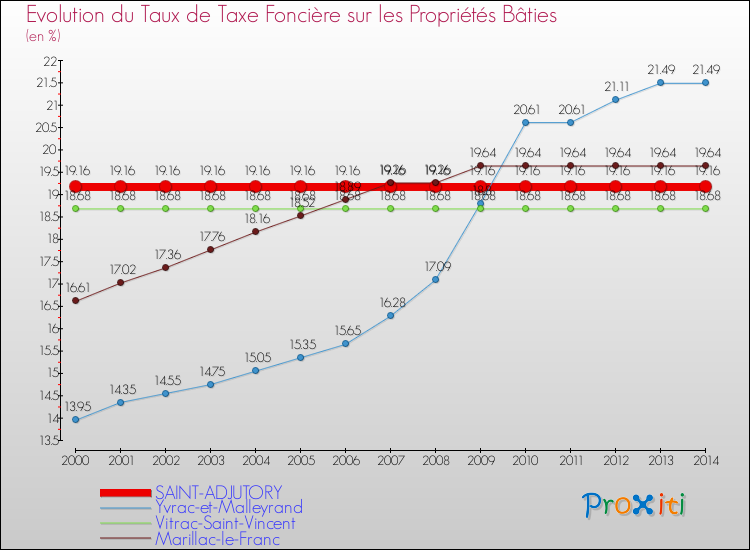 Evolution du taux de la taxe foncière sur le bati pour SAINT-ADJUTORY et les communes proches de 2000 à 2014 Comparaison des taux de taxe foncière sur le bati pour SAINT-ADJUTORY et les communes voisines de 2000 à 2014
