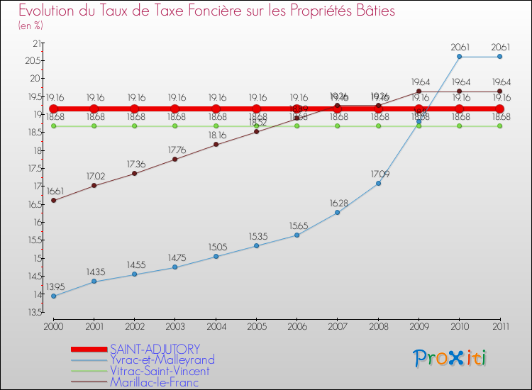 Evolution du taux de la taxe foncière sur le bati pour SAINT-ADJUTORY et les communes proches Comparaison des taux de taxe foncière sur le bati pour SAINT-ADJUTORY et les communes voisines