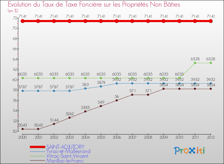 Evolution du taux de la taxe foncière sur les immeubles et terrains non batis pour SAINT-ADJUTORY et les communes proches de 2000 à 2012 Comparaison des taux de la taxe foncière sur les immeubles et terrains non batis pour SAINT-ADJUTORY et les communes voisines de 2000 à 2012