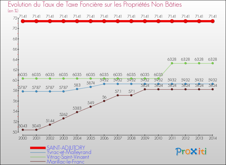 Evolution du taux de la taxe foncière sur les immeubles et terrains non batis pour SAINT-ADJUTORY et les communes proches de 2000 à 2014 Comparaison des taux de la taxe foncière sur les immeubles et terrains non batis pour SAINT-ADJUTORY et les communes voisines de 2000 à 2014