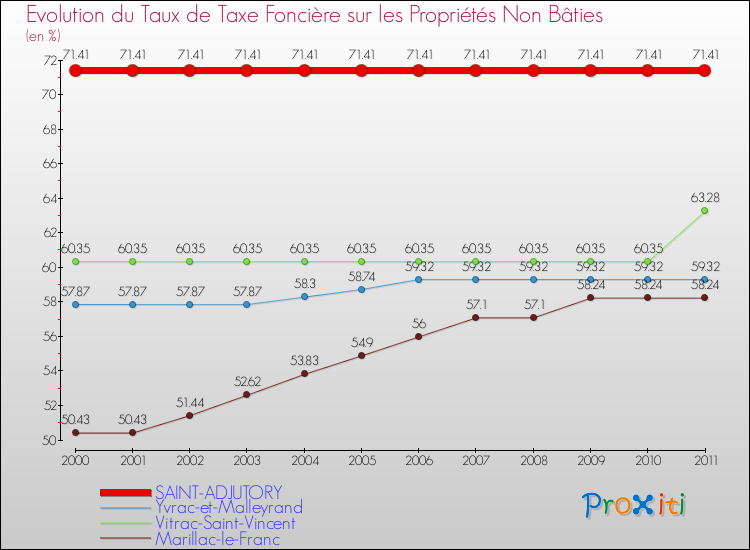 Evolution du taux de la taxe foncière sur les immeubles et terrains non batis pour SAINT-ADJUTORY et les communes proches Comparaison des taux de la taxe foncière sur les immeubles et terrains non batis pour SAINT-ADJUTORY et les communes voisines