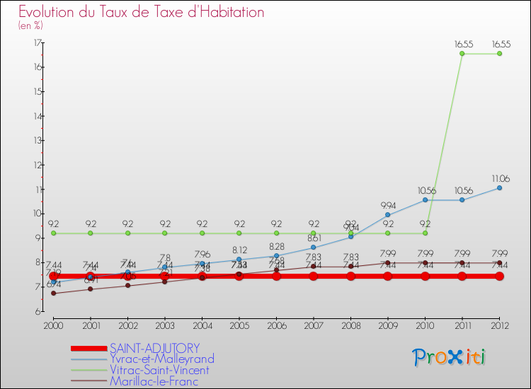 Evolution du taux de la taxe d'habitation pour SAINT-ADJUTORY et les communes proches Comparaison des taux de la taxe d'habitation pour SAINT-ADJUTORY et les communes voisines