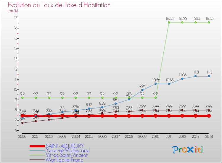 Evolution du taux de la taxe d'habitation pour SAINT-ADJUTORY et les communes proches de 2000 à 2014 Comparaison des taux de la taxe d'habitation pour SAINT-ADJUTORY et les communes voisines de 2000 à 2014