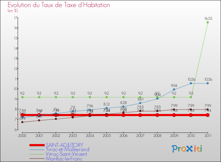 Evolution du taux de la taxe d'habitation pour SAINT-ADJUTORY et les communes proches Comparaison des taux de la taxe d'habitation pour SAINT-ADJUTORY et les communes voisines