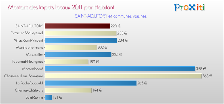 Montant des impôts locaux par Habitant pour SAINT-ADJUTORY et les communes proches Comparaison des impôts locaux par habitant pour SAINT-ADJUTORY et les communes voisines