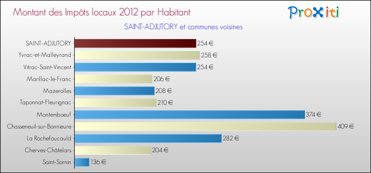 Montant des impôts locaux par Habitant pour SAINT-ADJUTORY et les communes proches Comparaison des impôts locaux par habitant pour SAINT-ADJUTORY et les communes voisines