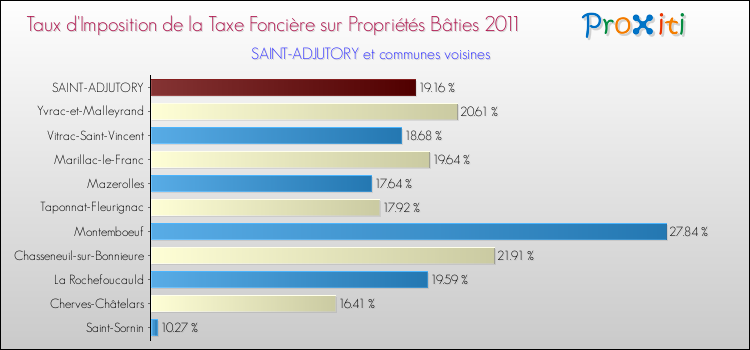 Taux d'imposition de la taxe foncière sur le bati 2011 pour SAINT-ADJUTORY et les communes proches Comparaison des taux d'imposition de la taxe foncière sur le bati 2011 pour SAINT-ADJUTORY et les communes voisines