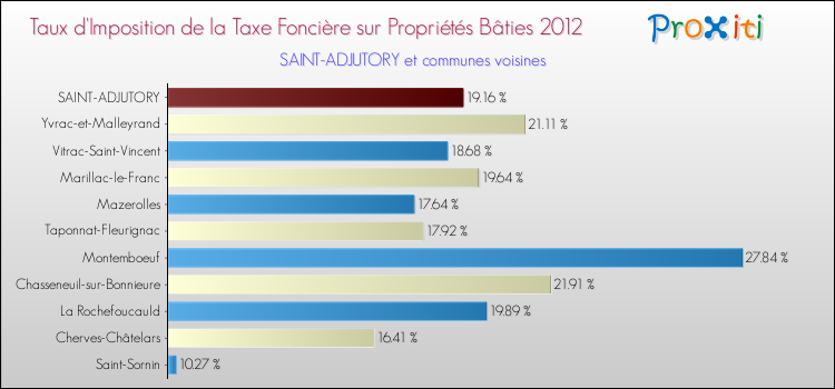 Taux d'imposition de la taxe foncière sur le bati 2012 pour SAINT-ADJUTORY et les communes proches Comparaison des taux d'imposition de la taxe foncière sur le bati 2012 pour SAINT-ADJUTORY et les communes voisines