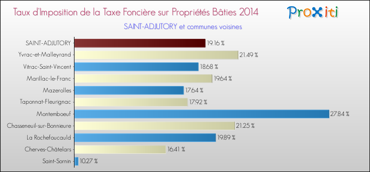 Taux d'imposition de la taxe foncière sur le bati 2014 pour SAINT-ADJUTORY et les communes proches Comparaison des taux d'imposition de la taxe foncière sur le bati 2014 pour SAINT-ADJUTORY et les communes voisines