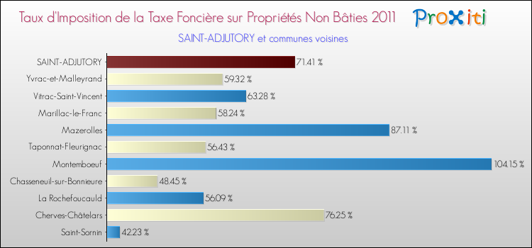 Taux d'imposition de la taxe foncière sur les immeubles et terrains non batis 2011 pour SAINT-ADJUTORY et les communes proches Comparaison des taux d'imposition de la taxe foncière sur les immeubles et terrains non batis 2011 pour SAINT-ADJUTORY et les communes voisines