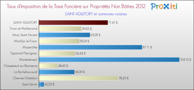 Taux d'imposition de la taxe foncière sur les immeubles et terrains non batis 2012 pour SAINT-ADJUTORY et les communes proches Comparaison des taux d'imposition de la taxe foncière sur les immeubles et terrains non batis 2012 pour SAINT-ADJUTORY et les communes voisines