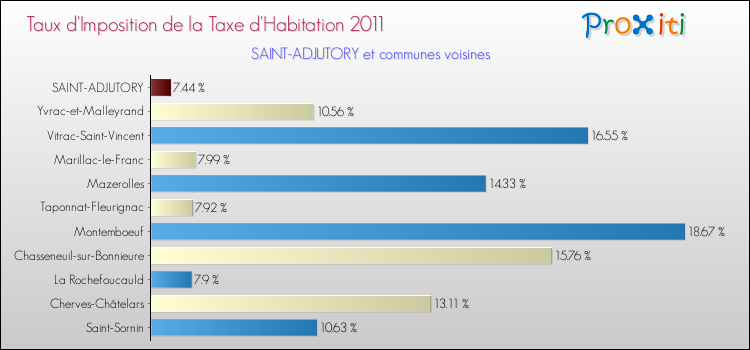 Taux d'imposition de la taxe d'habitation 2011 pour SAINT-ADJUTORY et les communes proches Comparaison des taux d'imposition de la taxe d'habitation 2011 pour SAINT-ADJUTORY et les communes voisines