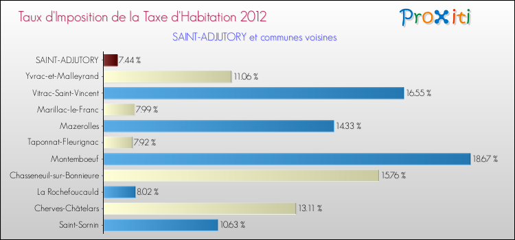 Taux d'imposition de la taxe d'habitation 2012 pour SAINT-ADJUTORY et les communes proches Comparaison des taux d'imposition de la taxe d'habitation 2012 pour SAINT-ADJUTORY et les communes voisines