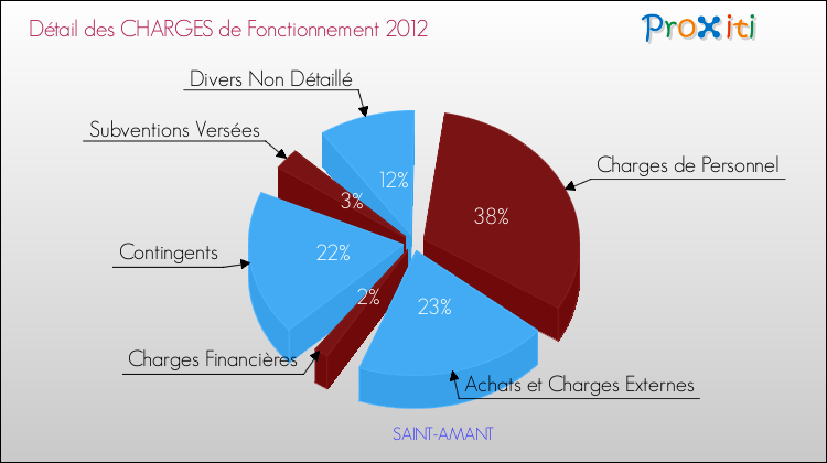 Décomposition des Charges de Fonctionnement 2012 de la commune de SAINT-AMANT Charges de Fonctionnement 2012 pour la commune de SAINT-AMANT