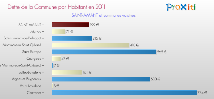 Dette par habitant de la commune en 2011 pour SAINT-AMANT et les communes proches Comparaison de la dette par habitant de la commune en 2011 pour SAINT-AMANT et les communes voisines