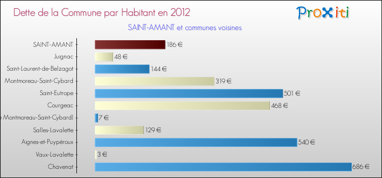 Dette par habitant de la commune en 2012 pour SAINT-AMANT et les communes proches Comparaison de la dette par habitant de la commune en 2012 pour SAINT-AMANT et les communes voisines