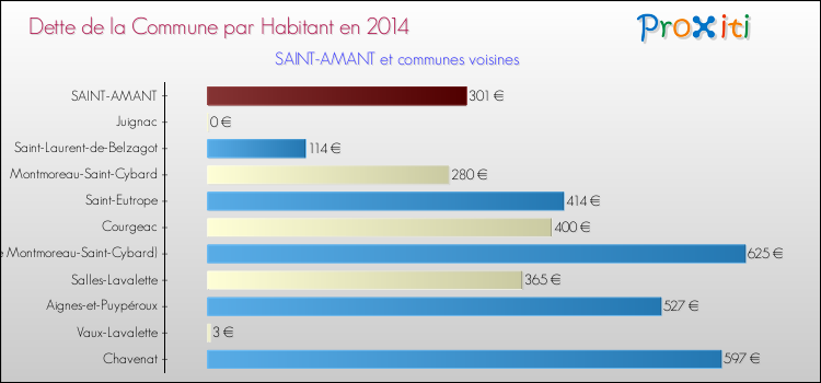Dette par habitant de la commune en 2014 pour SAINT-AMANT et les communes proches Comparaison de la dette par habitant de la commune en 2014 pour SAINT-AMANT et les communes voisines