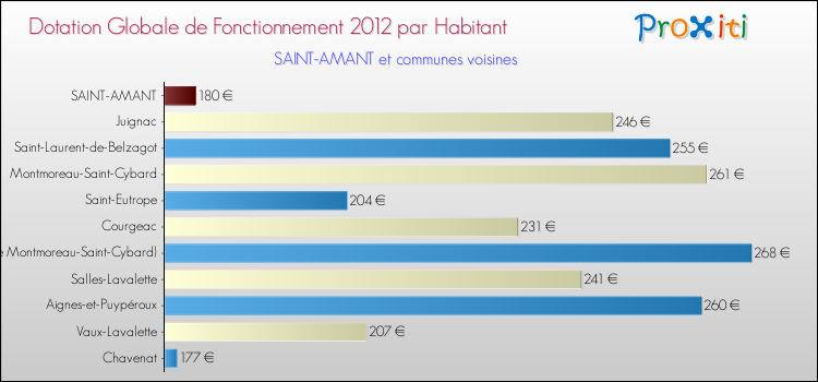 Montant des dotations globales de fonctionnement DGF par Habitant pour SAINT-AMANT et les communes proches Comparaison des des dotations globales de fonctionnement DGF par habitant pour SAINT-AMANT et les communes voisines