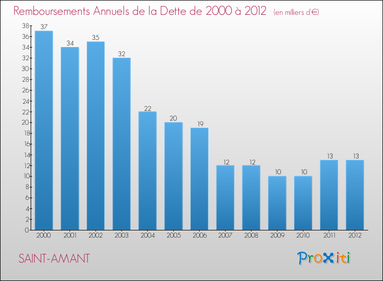 Evolution de l'annuité de la dette pour la commune de SAINT-AMANT de 2000 à 2012 Annuités de la dette pour SAINT-AMANT de 2000 à 2012
