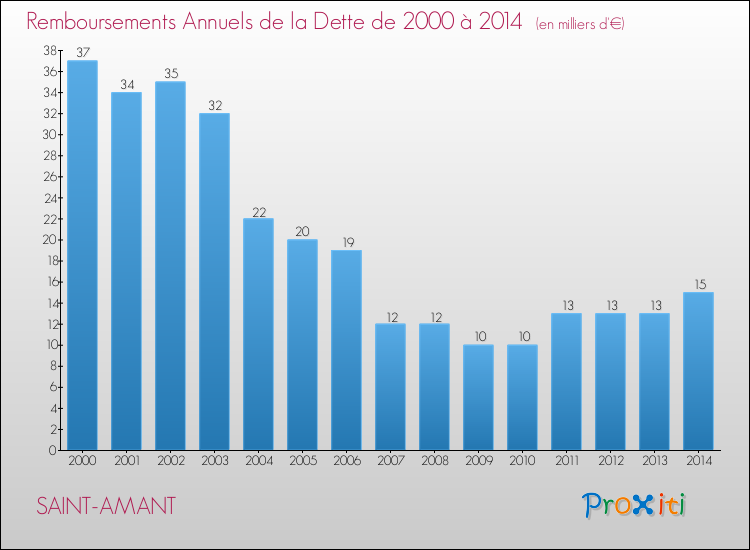Evolution de l'annuité de la dette pour la commune de SAINT-AMANT de 2000 à 2014 Annuités de la dette pour SAINT-AMANT de 2000 à 2014