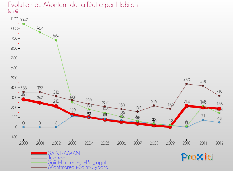 Evolution de la dette par habitant pour la commune de SAINT-AMANT et les communes proches de 2000 à 2012 Comparaison de la dette par habitant pour SAINT-AMANT et les communes voisines de 2000 à 2012