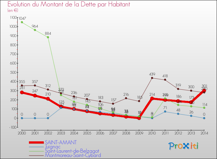 Evolution de la dette par habitant pour la commune de SAINT-AMANT et les communes proches de 2000 à 2014 Comparaison de la dette par habitant pour SAINT-AMANT et les communes voisines de 2000 à 2014