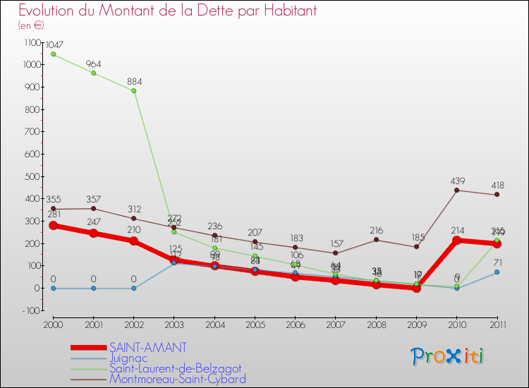 Evolution de la dette par habitant pour la commune de SAINT-AMANT et les communes proches Comparaison de la dette par habitant pour SAINT-AMANT et les communes voisines