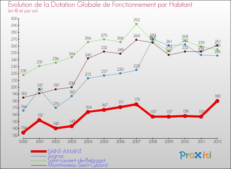 Evolution et montant de la dotation globale de fonctionnement par Habitant pour SAINT-AMANT et les communes proches Comparaison des dotations globales de fonctionnement par habitant pour SAINT-AMANT et les communes voisines