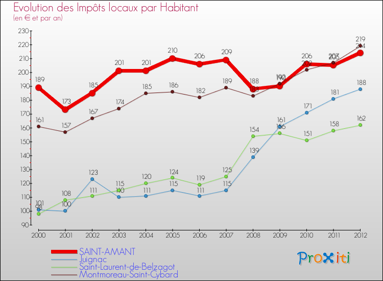 Evolution et montant des impôts locaux par Habitant pour SAINT-AMANT et les communes proches Comparaison des impôts locaux par habitant pour SAINT-AMANT et les communes voisines