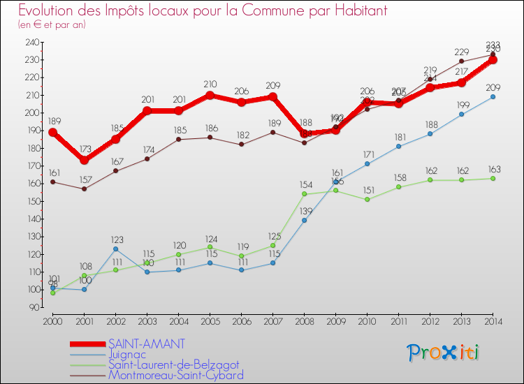 Evolution et montant des impôts locaux par Habitant pour SAINT-AMANT et les communes proches de 2000 à 2014 Comparaison des impôts locaux par habitant pour SAINT-AMANT et les communes voisines de 2000 à 2014