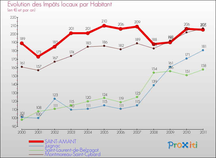 Evolution et montant des impôts locaux par Habitant pour SAINT-AMANT et les communes proches Comparaison des impôts locaux par habitant pour SAINT-AMANT et les communes voisines