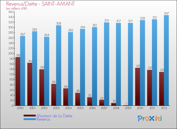 Evolution comparée de la dette et des revenus pour la commune de SAINT-AMANT de 2000 à 2012 Comparaison de la dette et des revenus pour SAINT-AMANT de 2000 à 2012
