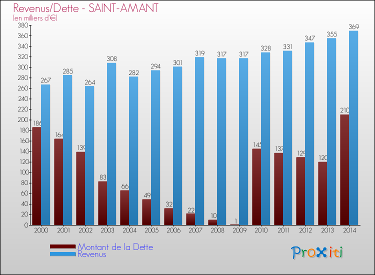 Evolution comparée de la dette et des revenus pour la commune de SAINT-AMANT de 2000 à 2014 Comparaison de la dette et des revenus pour SAINT-AMANT de 2000 à 2014