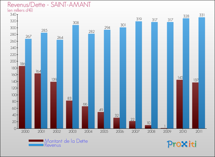 Evolution comparée de la dette et des revenus pour la commune de SAINT-AMANT de 2000 à 2011 Comparaison de la dette et des revenus pour SAINT-AMANT de 2000 à 2011
