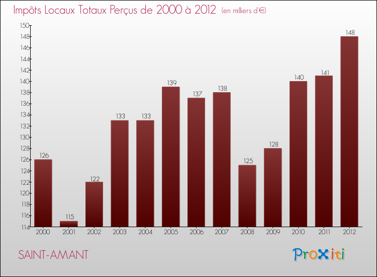 Evolution des Impôts Locaux pour la commune de SAINT-AMANT de 2000 à 2012 Evolution des Impôts Locaux pour SAINT-AMANT de 2000 à 2012
