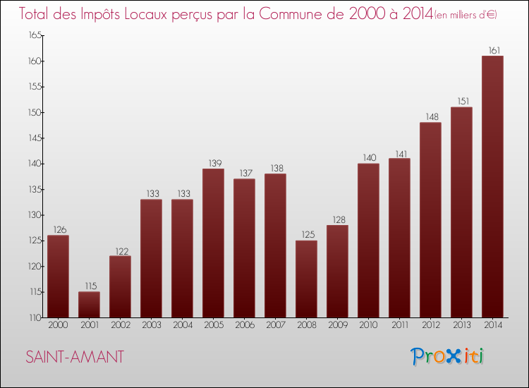 Evolution des Impôts Locaux pour la commune de SAINT-AMANT de 2000 à 2014 Evolution des Impôts Locaux pour SAINT-AMANT de 2000 à 2014