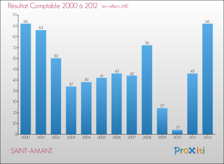 Evolution du résultat comptable pour la commune de SAINT-AMANT de 2000 à 2012 Evolution du résultat comptable pour SAINT-AMANT de 2000 à 2012
